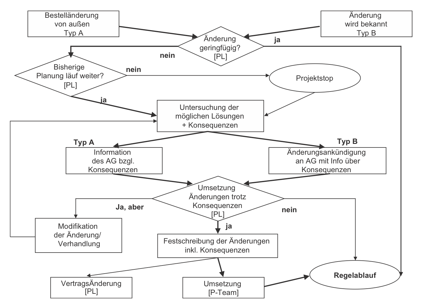 Änderungsworkflow