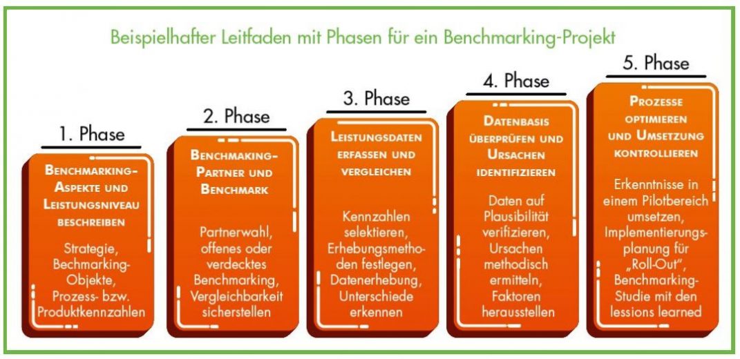 5 Phasen des Benchmarking