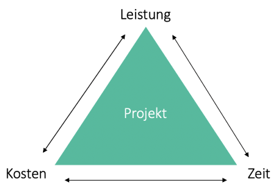 Magisches Dreieck im Projektmanagement