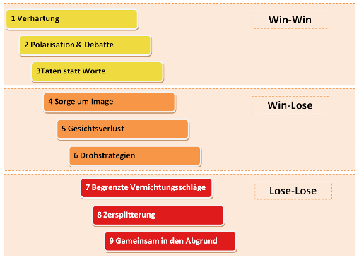 9-eskalationsstufen