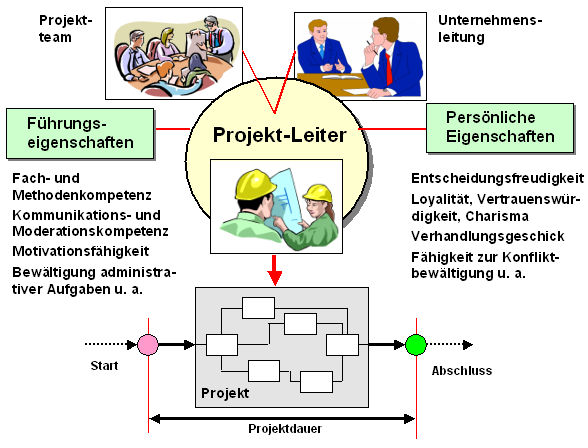 Projektleiter_Fähigkeiten