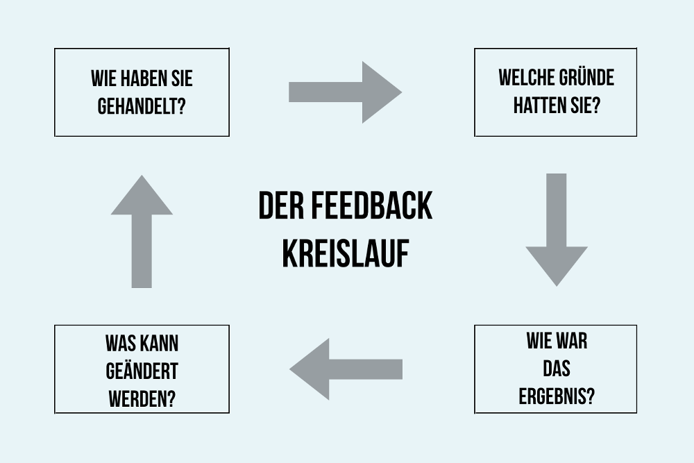 Feedbackkreislauf