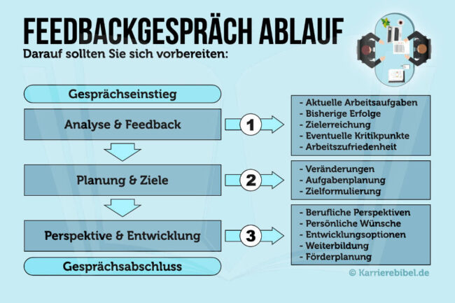 Ablauf Fedbackgespräch