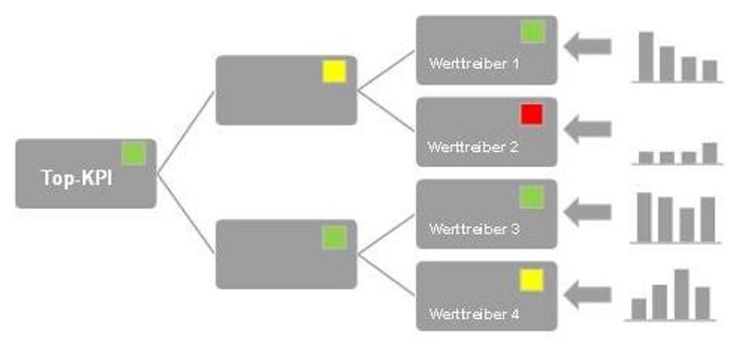 Abbildung werttreiberbasierte Methode