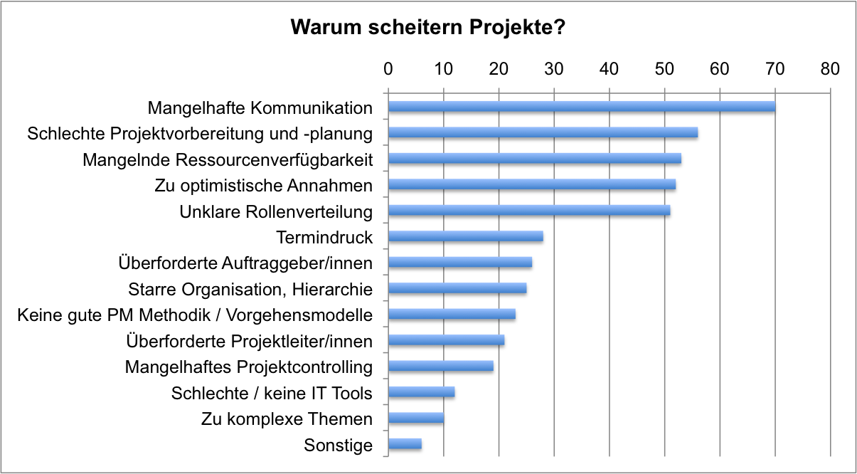 Warum-scheitern-Projekte