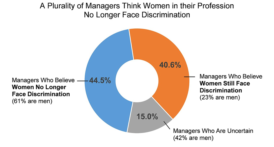 Die Mehrheit der Manager glaubt, dass Frauen im Beruf nicht mehr diskriminiert werden.