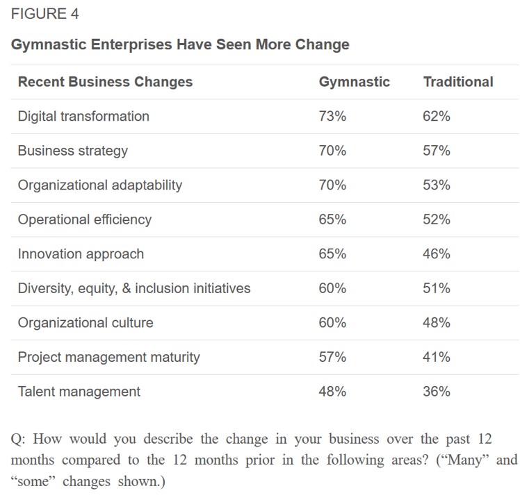 Recent Business Changes Gymnastic and Traditional