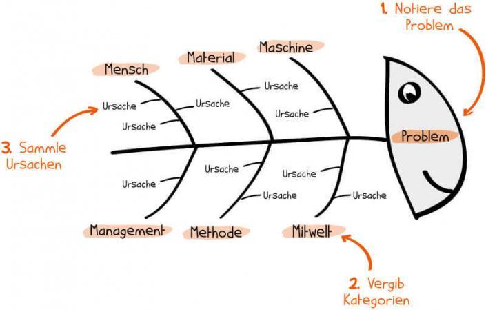 Fischskizze d. Diagramms