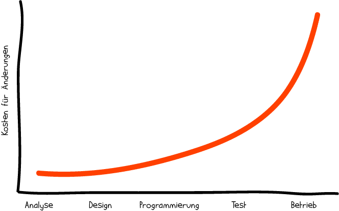 Anstieg der Änderungskosten im Verhältnis zur Zeit