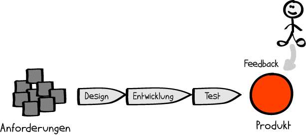 Zeitpunkt des Feedbacks beim klassichen Projektmanagement