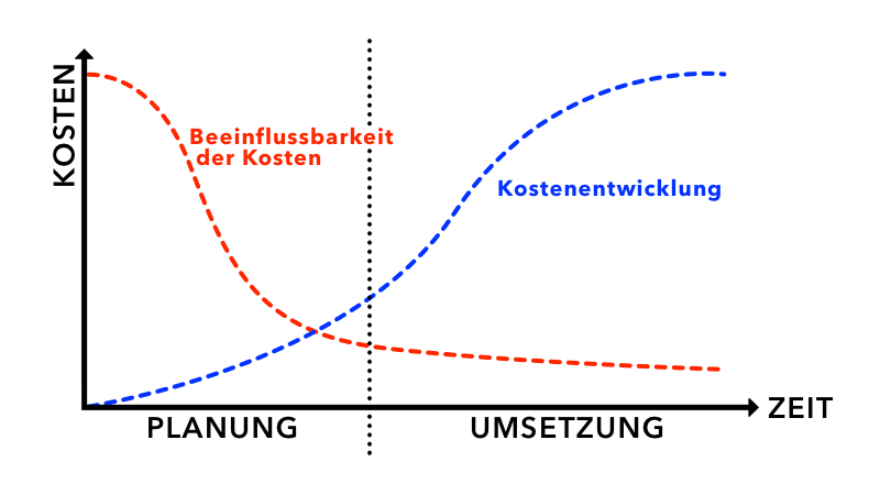 Beeinflussbarkeit der Kosten im Projektverlauf