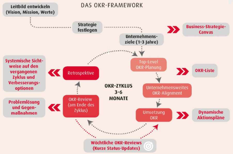 Das OKR-Framework