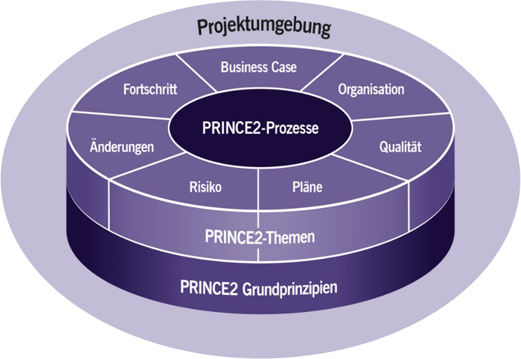 Schlüsselelemente von PRINCE2