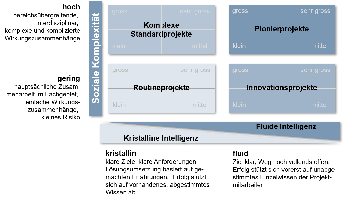 Projektcharakterisierung