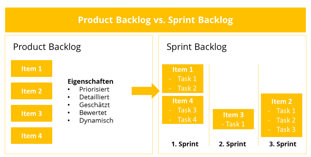 Product- vs. Sprintbacklog