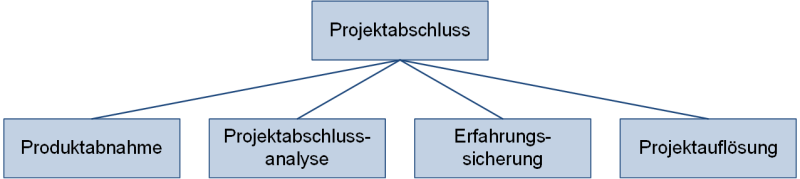 Phasen des Projektabschlusses