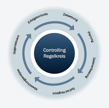 Controlling Regelkreis