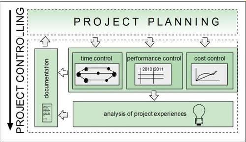 Projekt Controlling