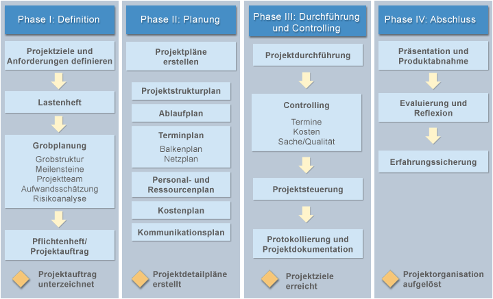 Projektphasen