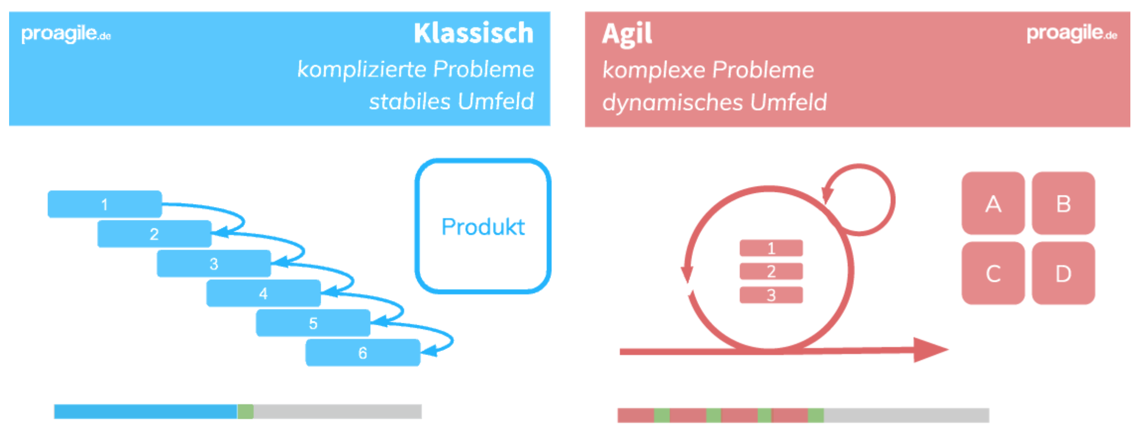 Die Zwei Arten von Projekten