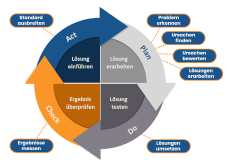 PDCA-Prozess