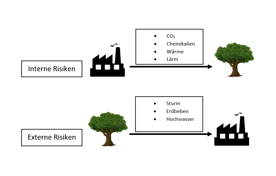 Interne und Externe Risiken