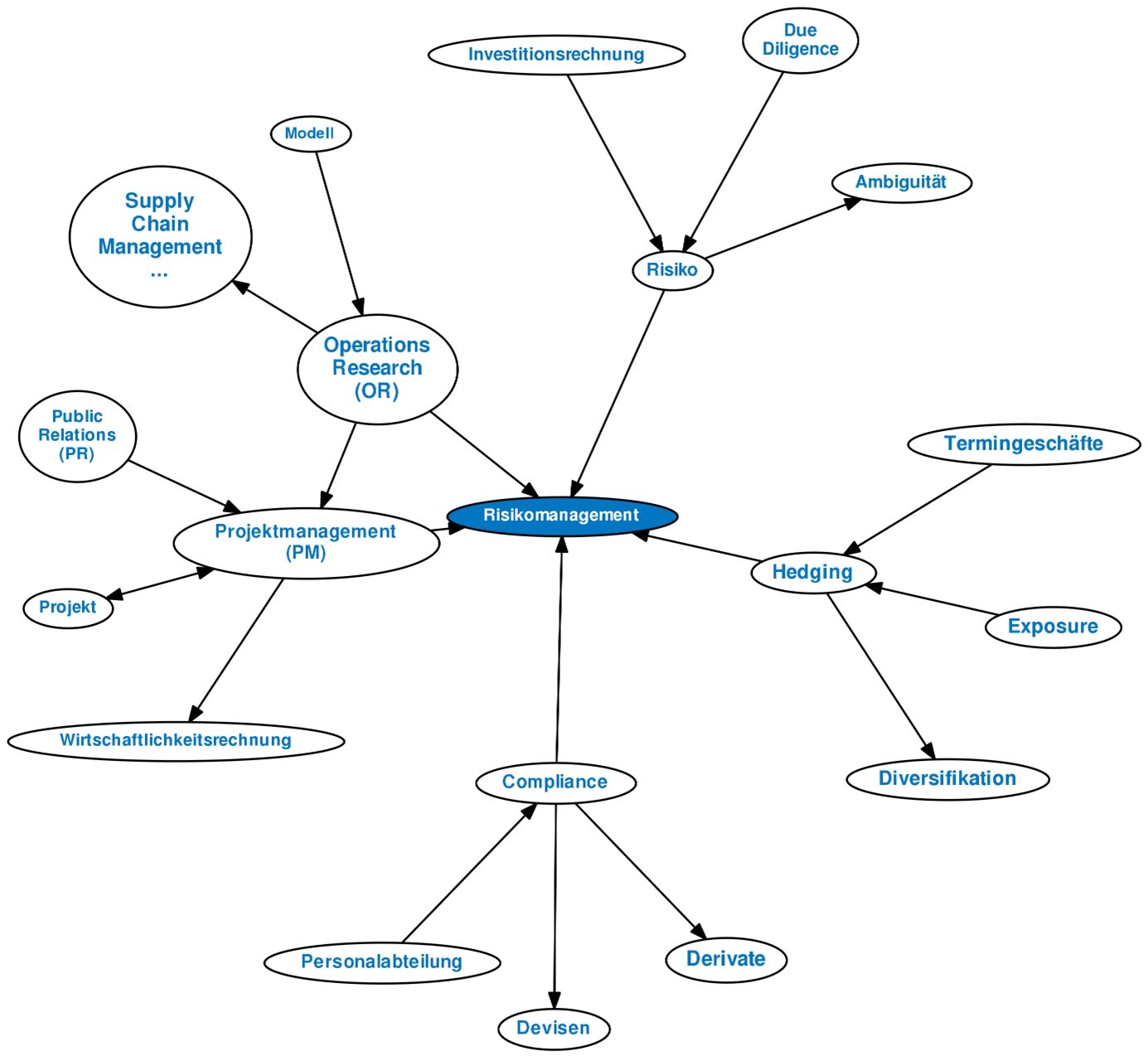 Mindmap