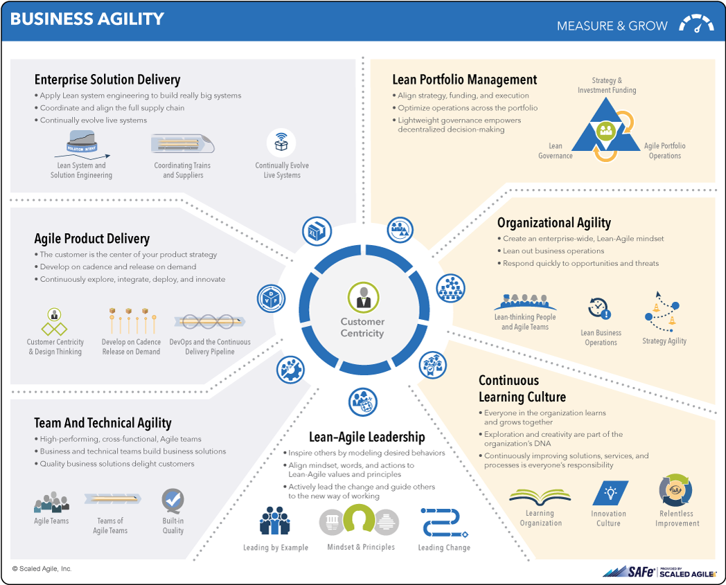 SAFe’s Seven Core Competencies of the Lean Enterprise