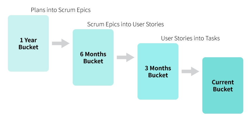 bucket-size-planning