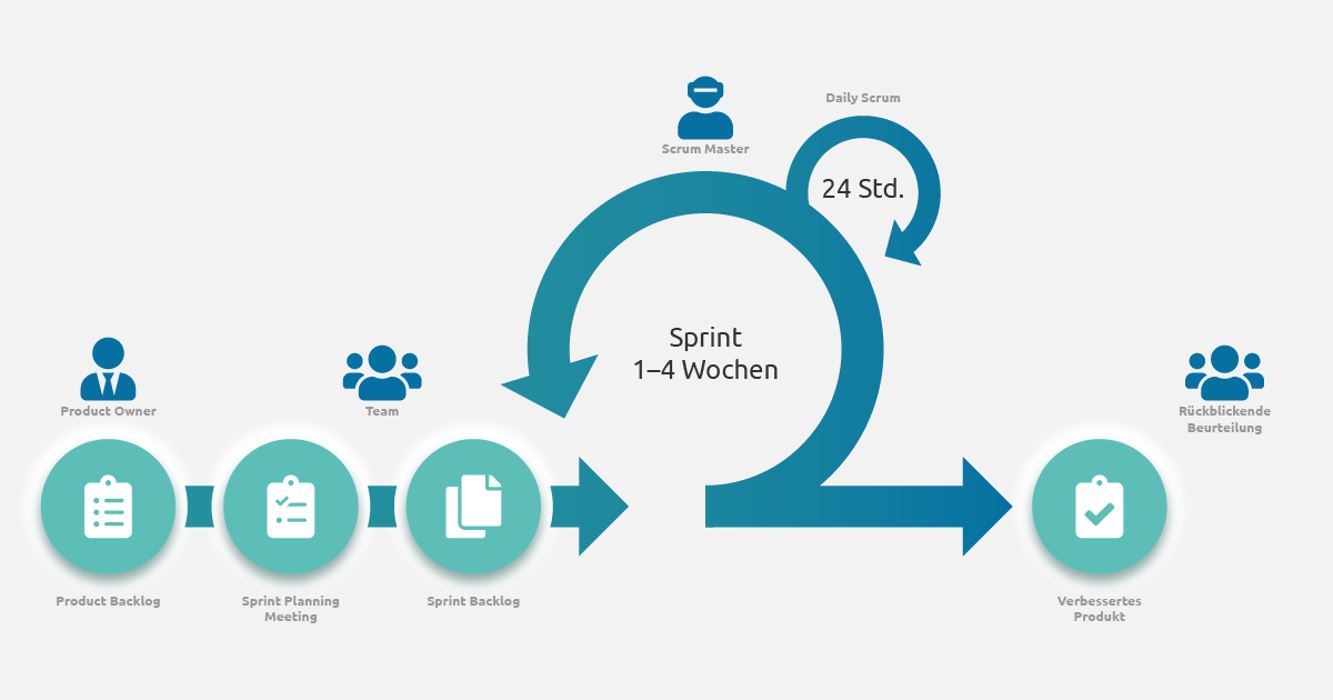 Scrum Artefakte Bild