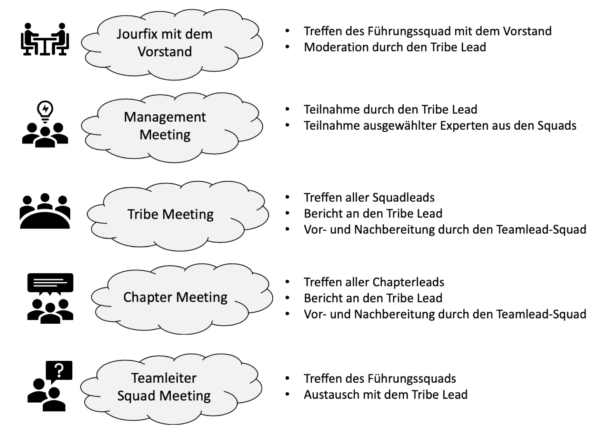 Meetingstruktur