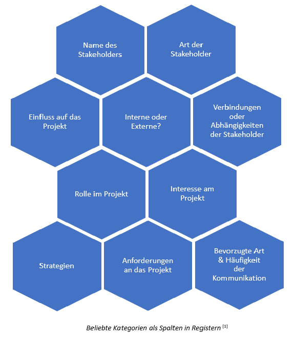 Beliebte Kategorien das Stakeholder Register