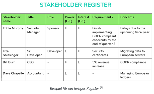 Beispiel für ein fertiges Register