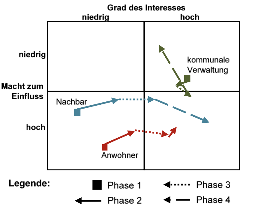 Macht/Interesse-Matrix, S.34