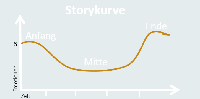 Storykurve