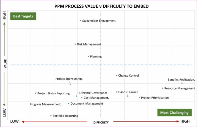 PPM Process Value vs. Difficulty to embed