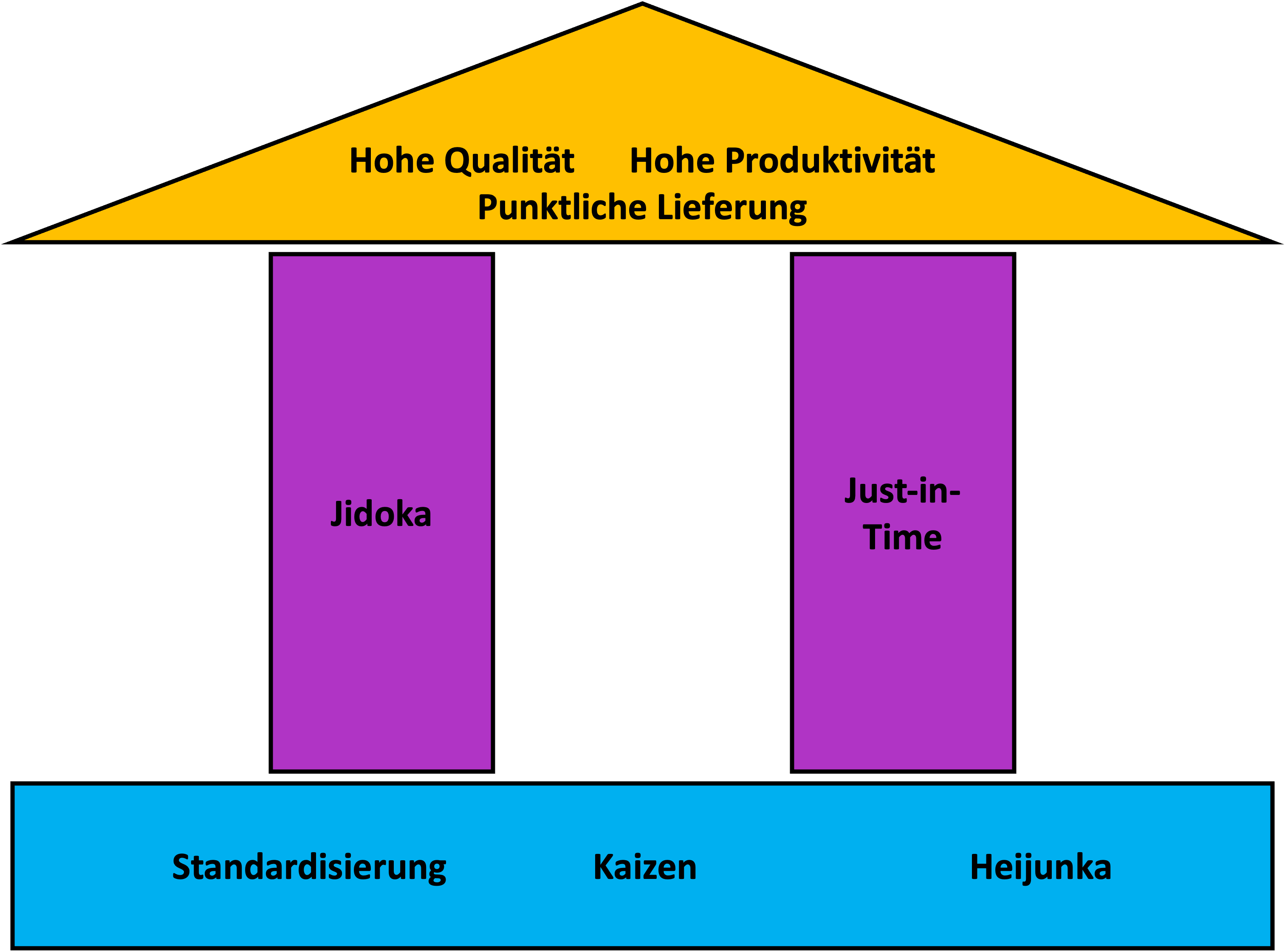 Elemente des Toyota Prodkutionssystems