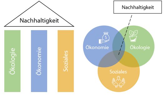 DreiSäulenModell