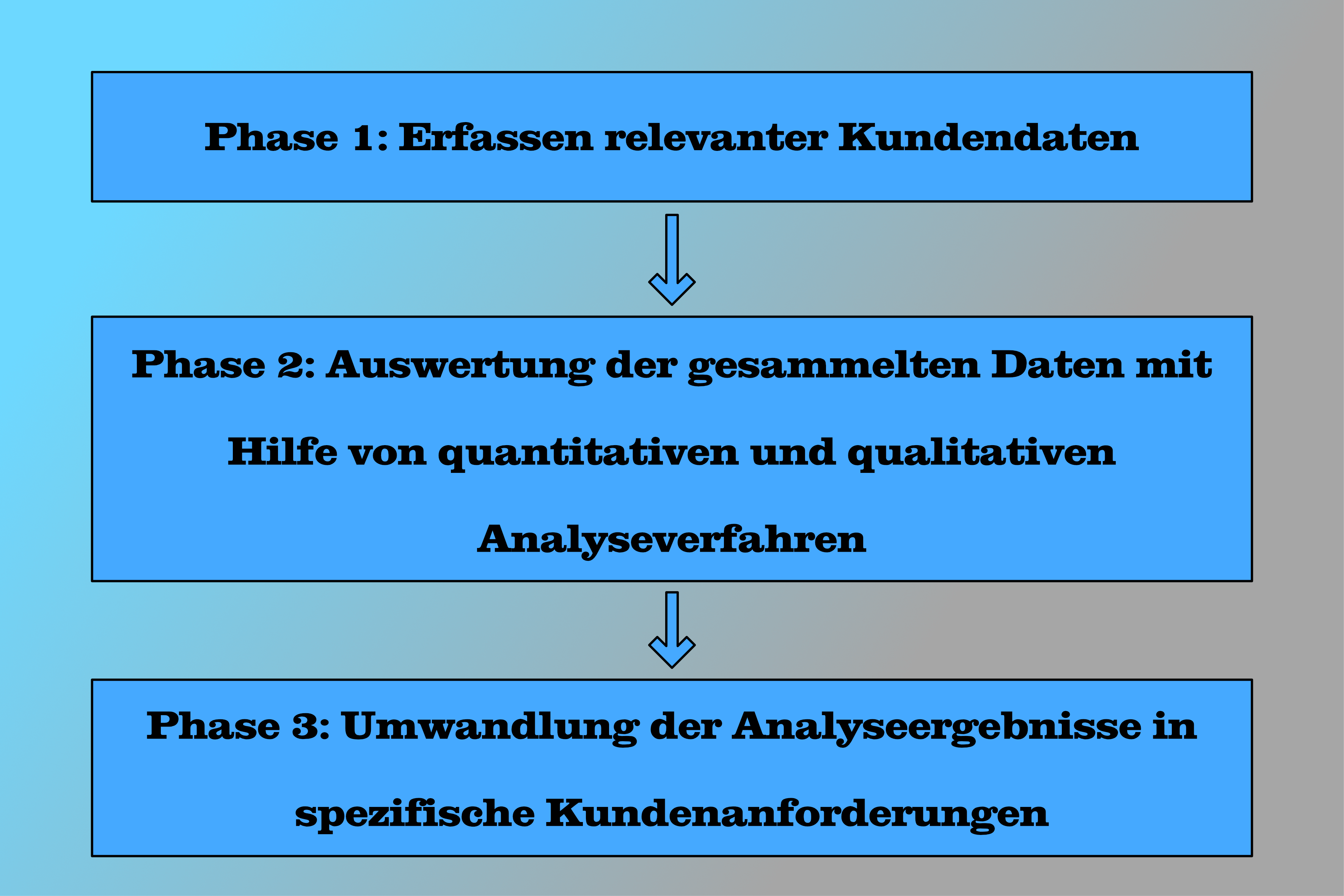 Die 3 fundamentalen Phasen von einem VOC-Prozess