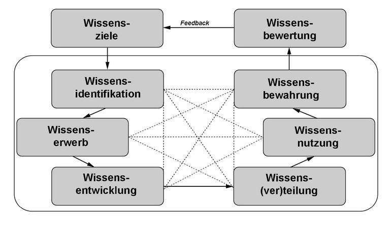 Wissensmanagament  MPS Kompendium