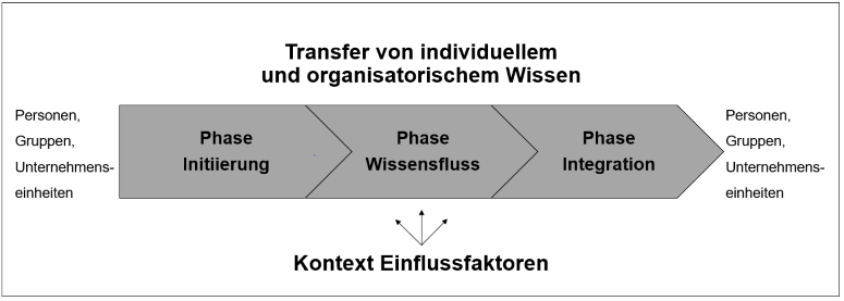 Phasen des Wissenstransfers