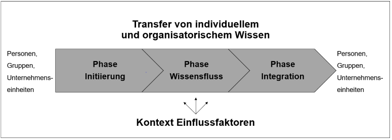 Wissenstransfer | MPS Kompendium