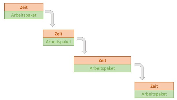 Zeitplanung agiles PM