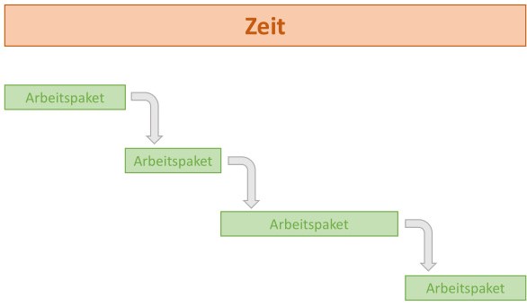 Zeitplanung klassisches PM